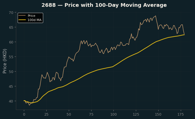 Price and 100d MA