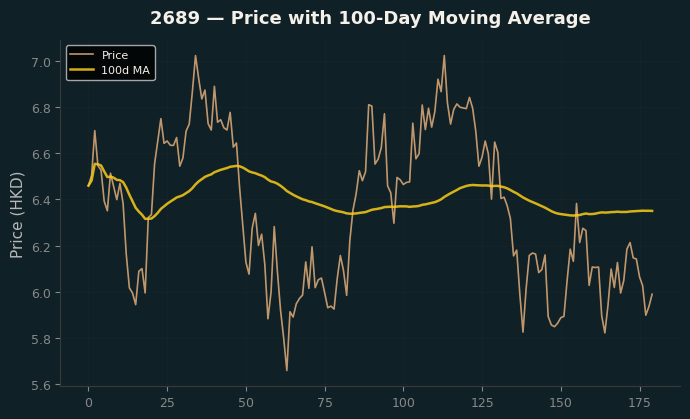 Price and 100d MA