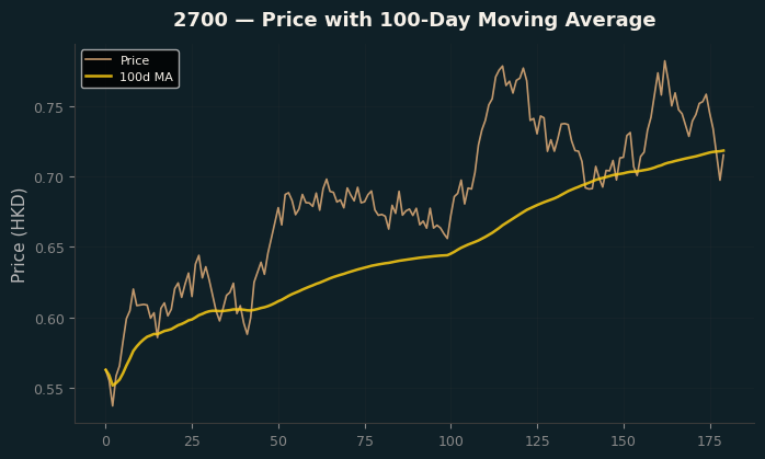 Price and 100d MA