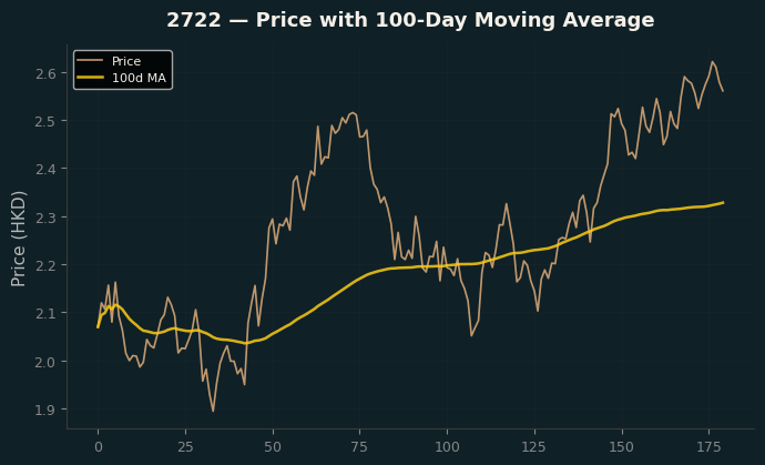 Price and 100d MA