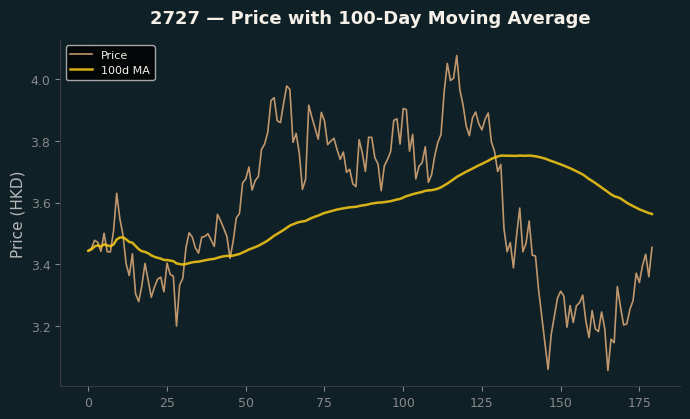 Price and 100d MA
