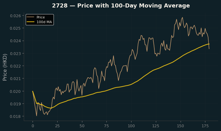 Price and 100d MA