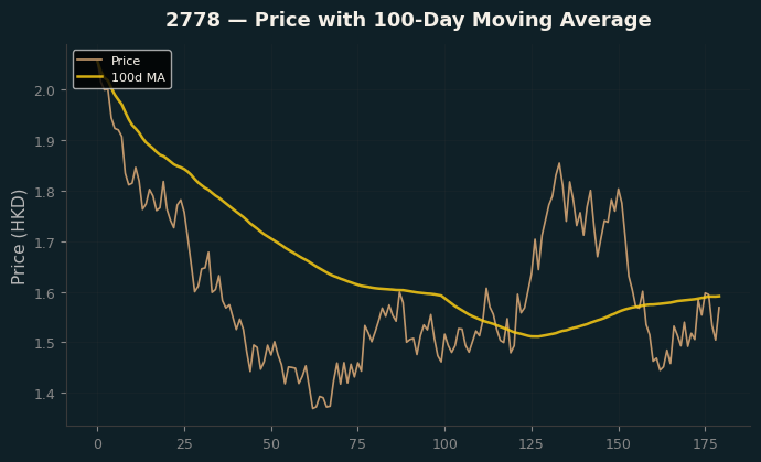 Price and 100d MA