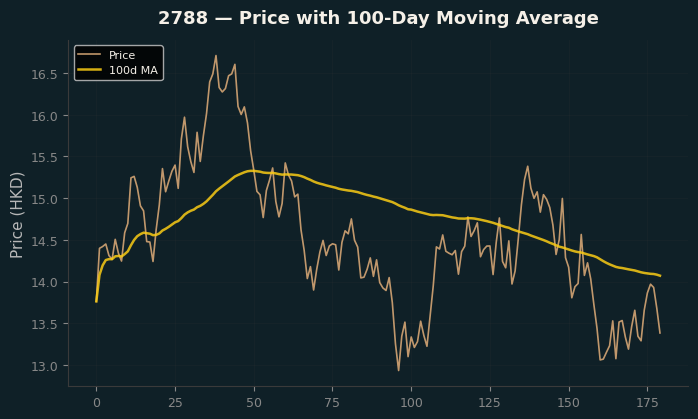 Price and 100d MA
