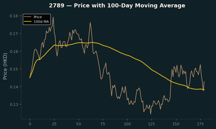 Price and 100d MA