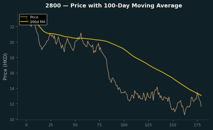 Price and 100d MA