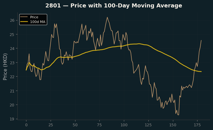 Price and 100d MA