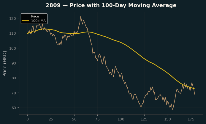 Price and 100d MA