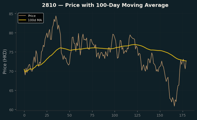 Price and 100d MA