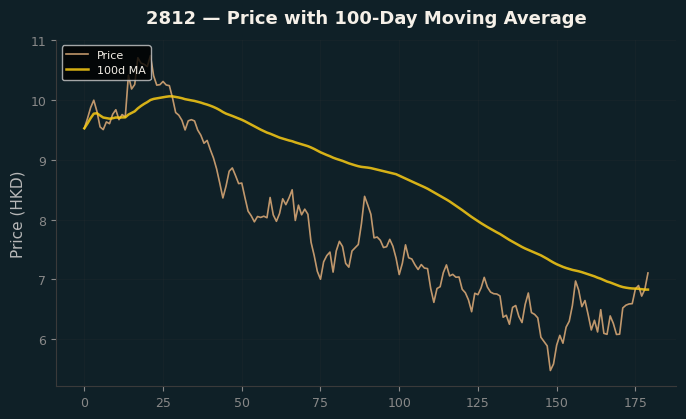 Price and 100d MA