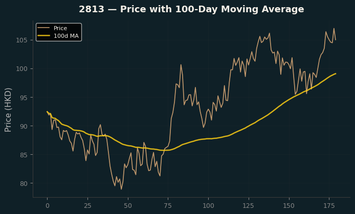 Price and 100d MA