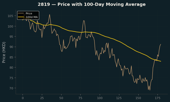 Price and 100d MA