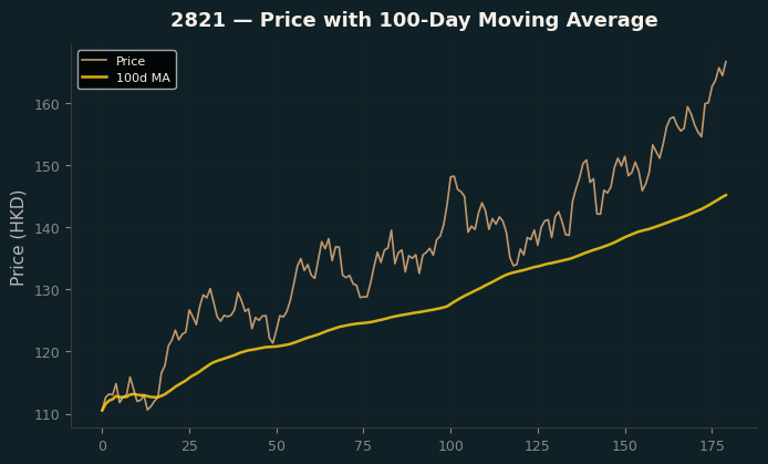Price and 100d MA