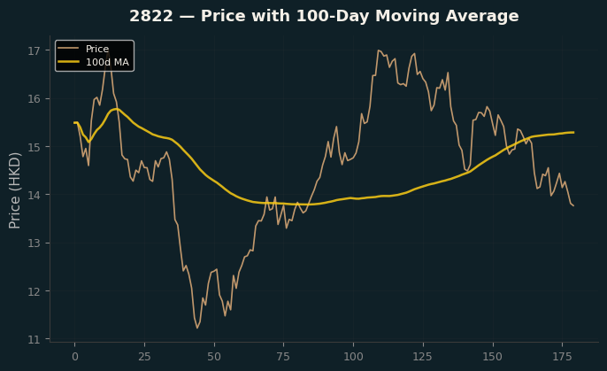 Price and 100d MA
