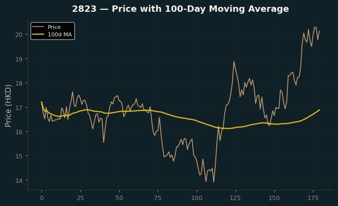Price and 100d MA