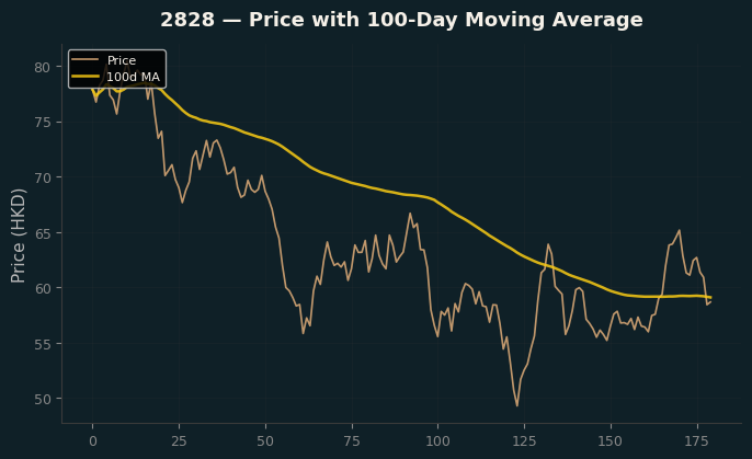 Price and 100d MA