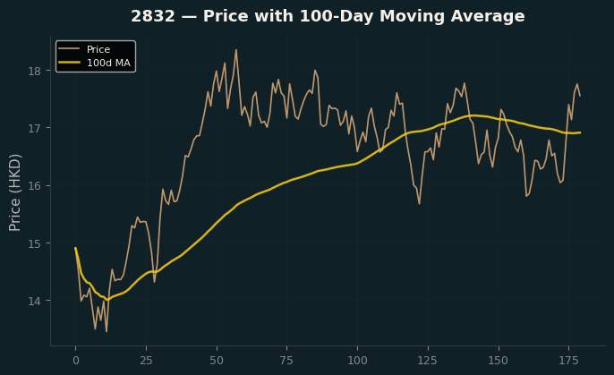 Price and 100d MA