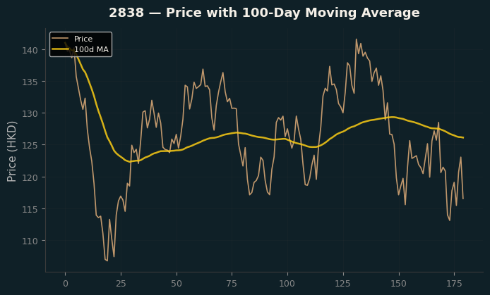 Price and 100d MA