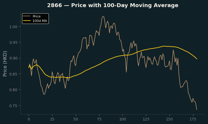 Price and 100d MA