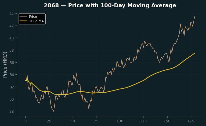 Price and 100d MA