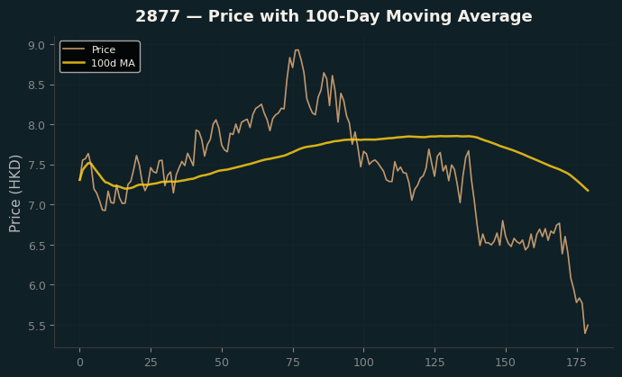 Price and 100d MA