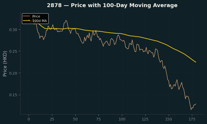 Price and 100d MA