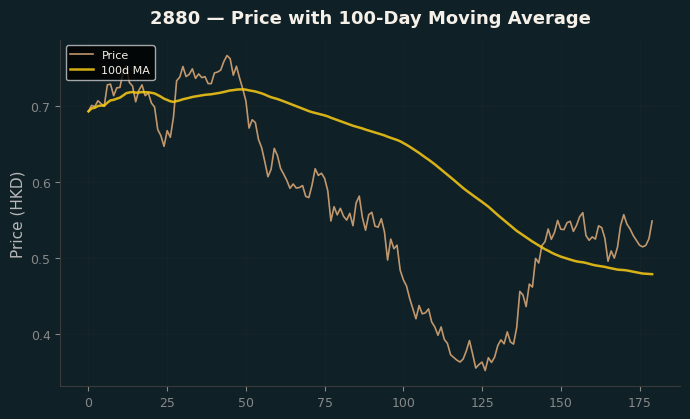Price and 100d MA