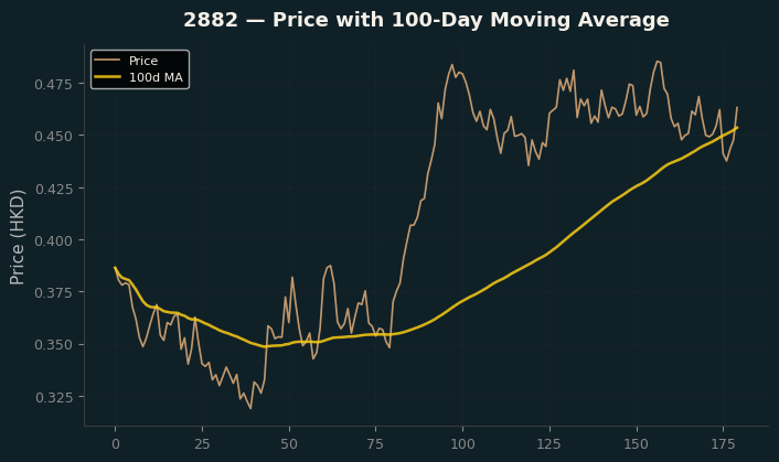 Price and 100d MA