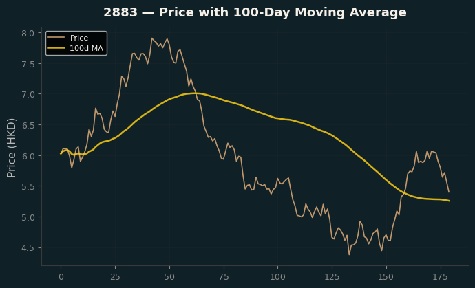 Price and 100d MA