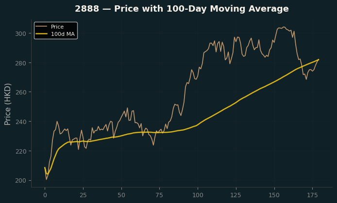 Price and 100d MA