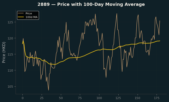 Price and 100d MA
