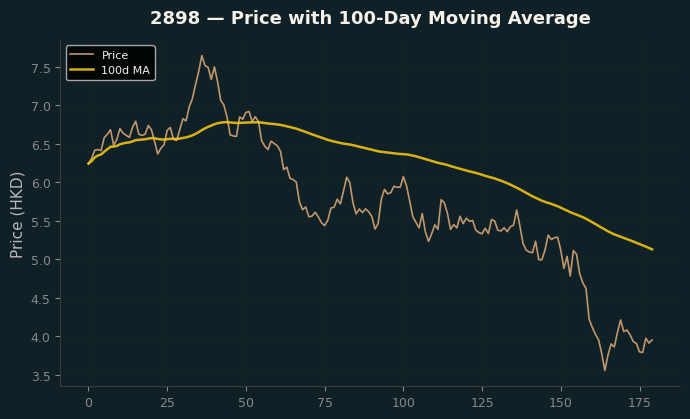 Price and 100d MA
