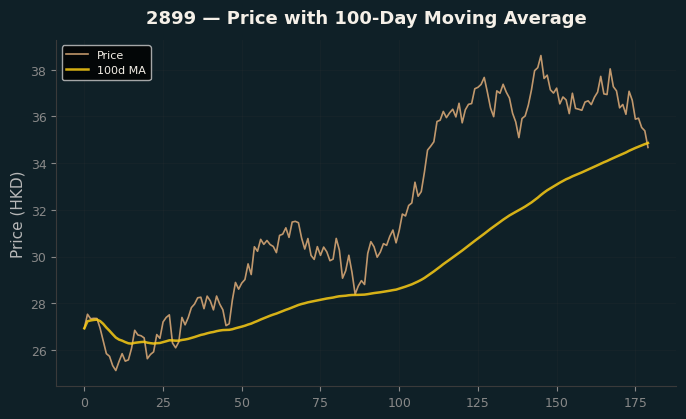 Price and 100d MA