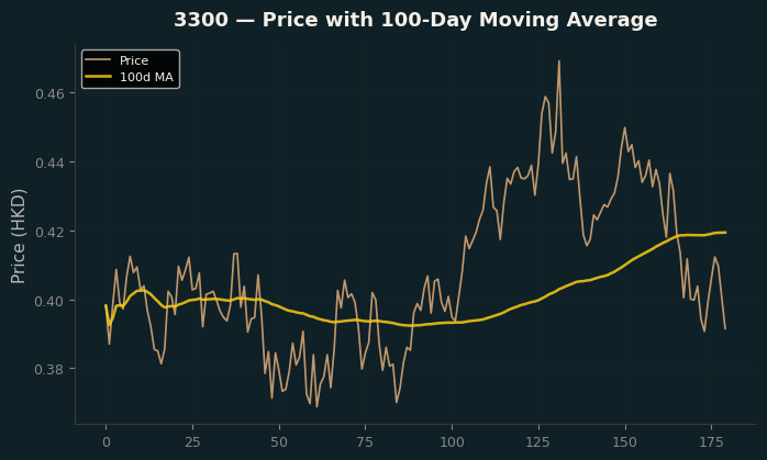 Price and 100d MA