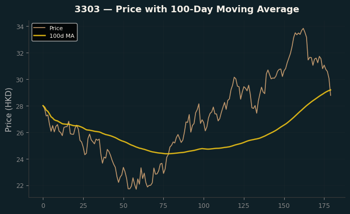 Price and 100d MA