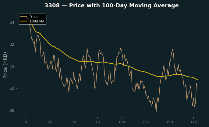 Price and 100d MA
