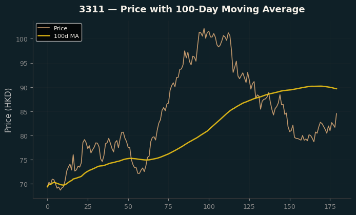 Price and 100d MA