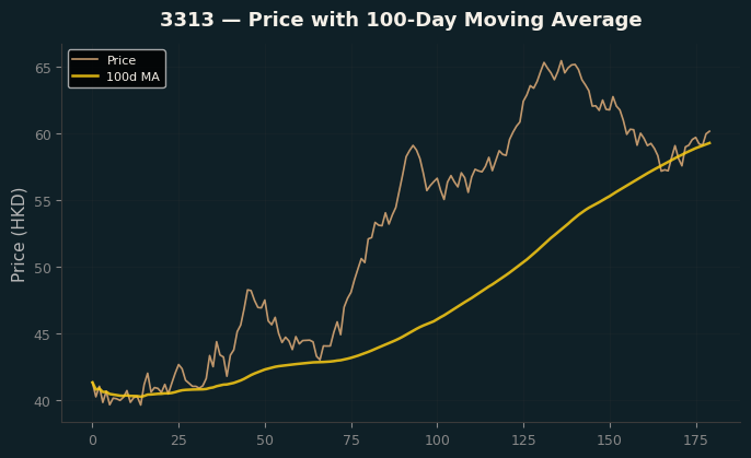 Price and 100d MA