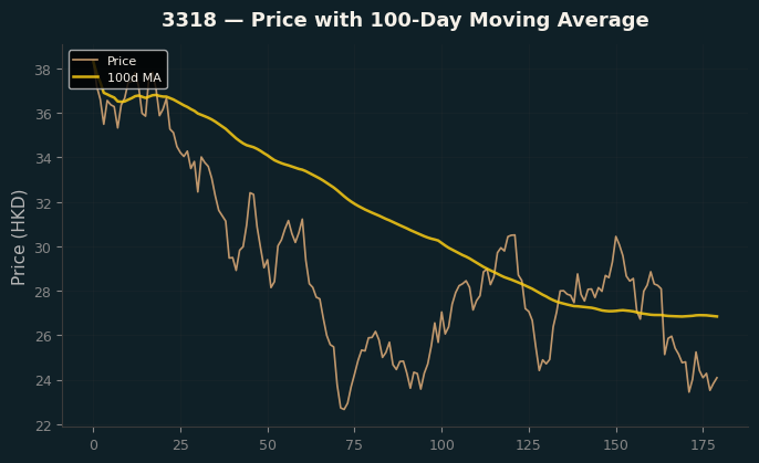 Price and 100d MA