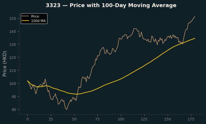 Price and 100d MA