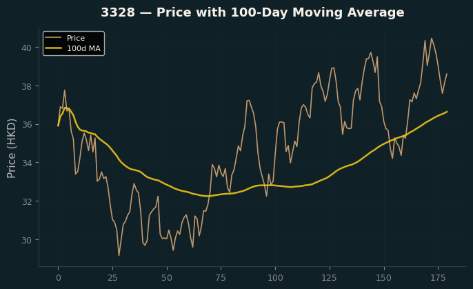 Price and 100d MA