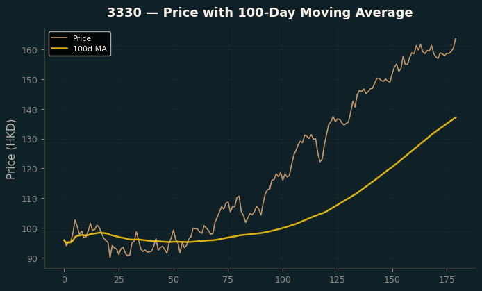 Price and 100d MA