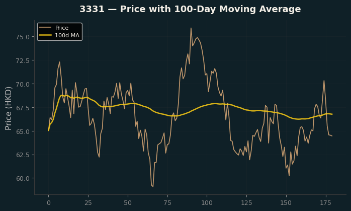 Price and 100d MA