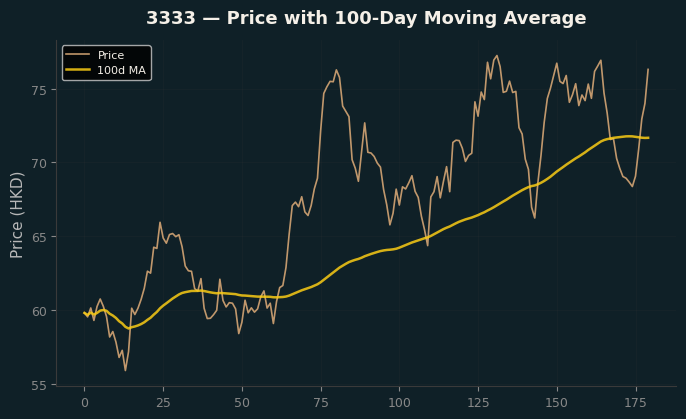 Price and 100d MA