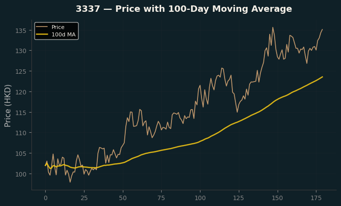 Price and 100d MA