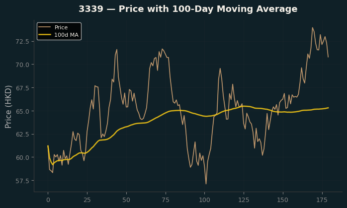 Price and 100d MA