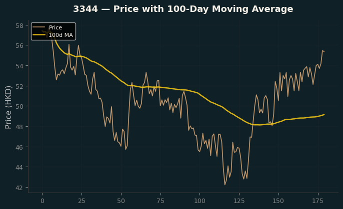 Price and 100d MA