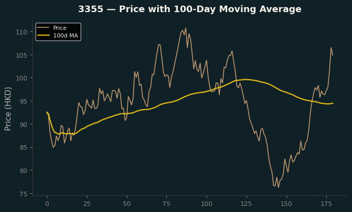 Price and 100d MA