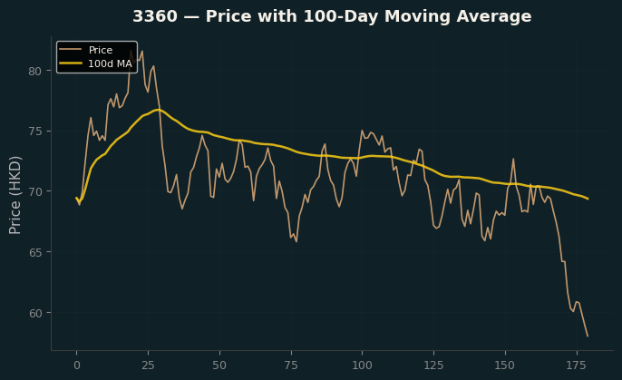 Price and 100d MA