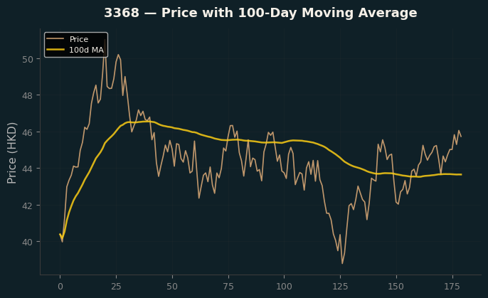 Price and 100d MA